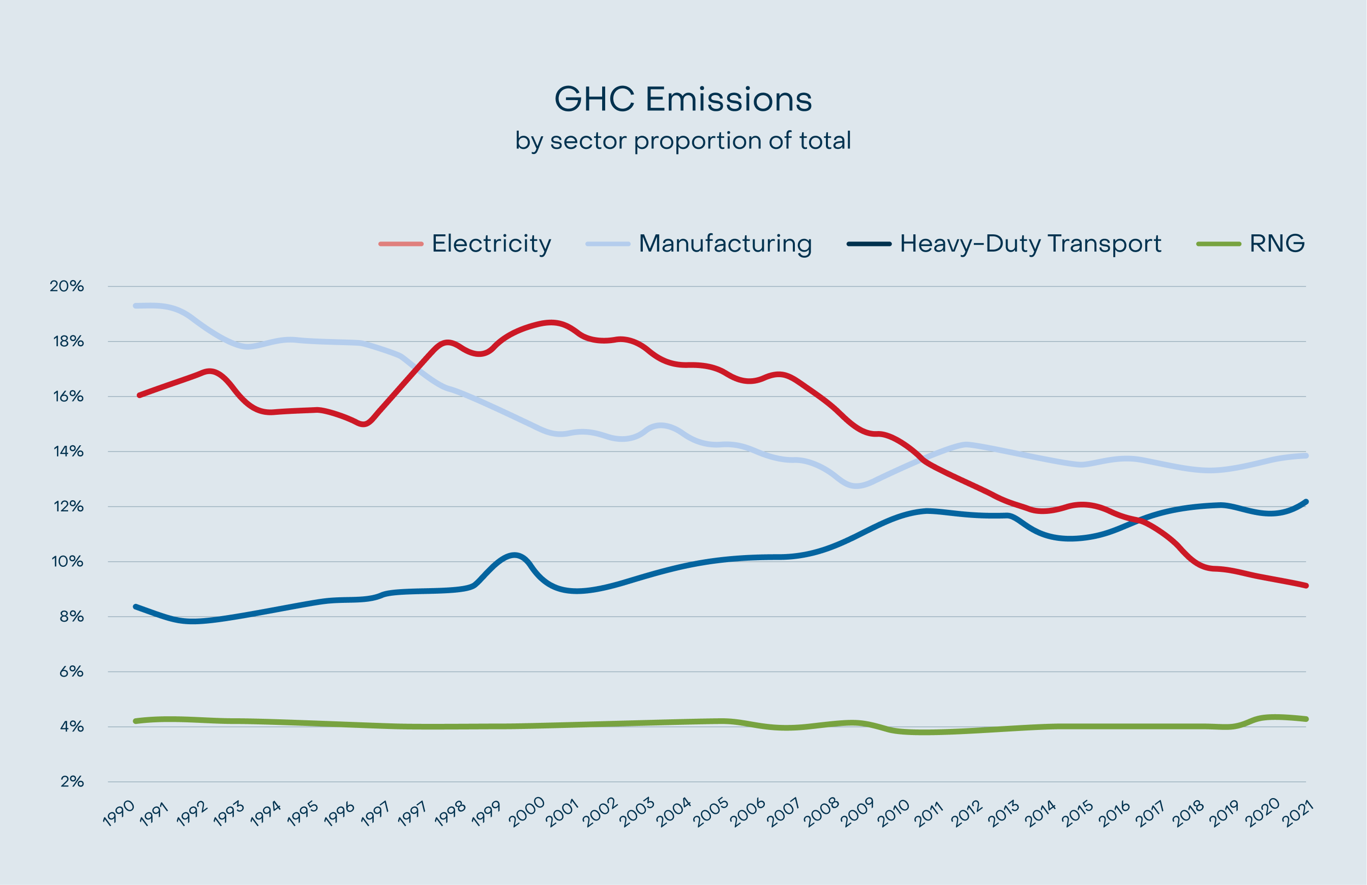 Reducing Transport Emissions